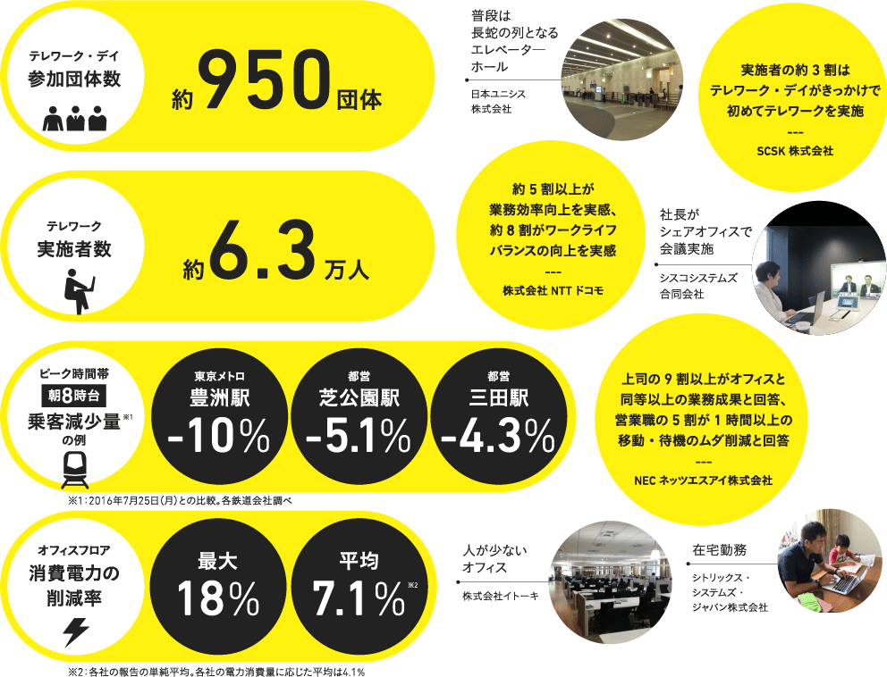 参加団体数 約950団体 実施者数 約6万3000人 ピーク時間帯の乗客減少数 東京メトロ豊洲駅 マイナス10パーセント 都営芝公園駅 マイナス5.1パーセント 都営三田駅 マイナス4.3パーセント オフィスフロアの消費電力の削減率 最大18パーセント 平均7.1パーセント