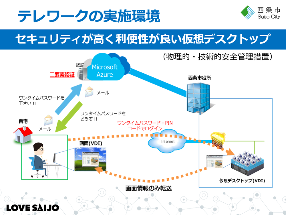 テレワークの実施環境