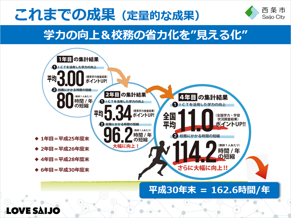 これまでの成果
