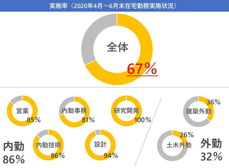 実施率(2020年4月~6月末在宅勤務実施状況)