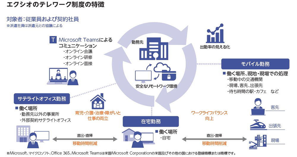 エクシオのテレワーク制度の特徴