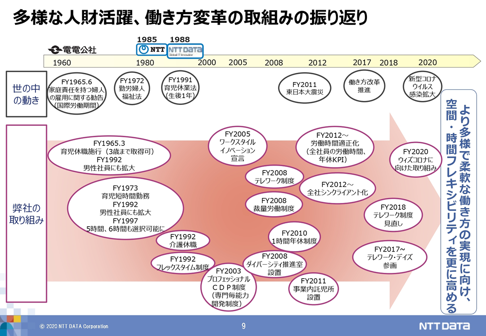 多様な人材活躍、働き方改革の取組みの振り返り