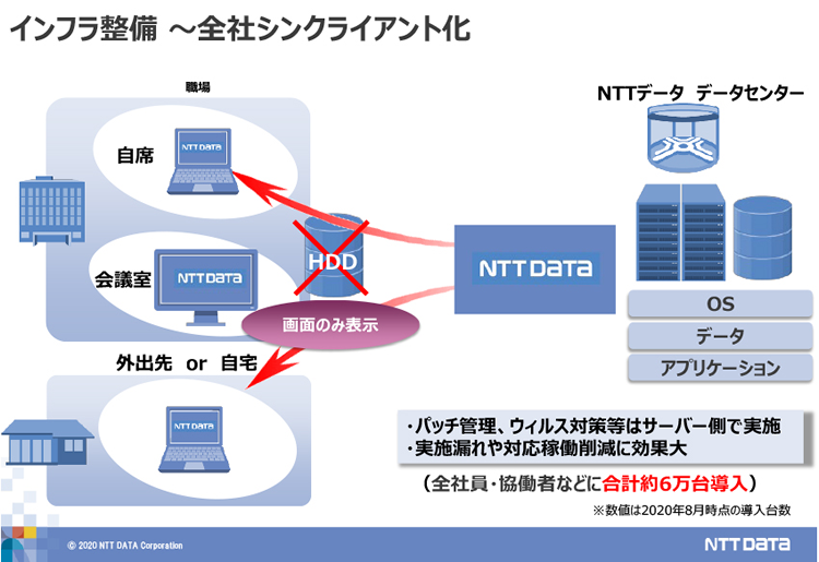 インフラ整備~全社シンクライアント化