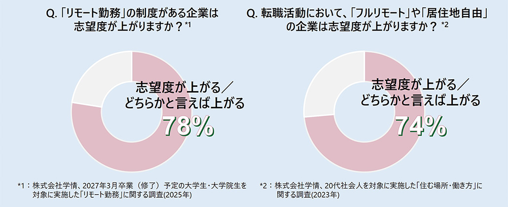 「リモート勤務」に関する調査