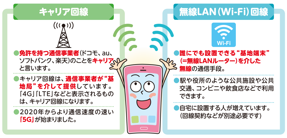 スマホなどのモバイル機器で利用する通信回線とは？