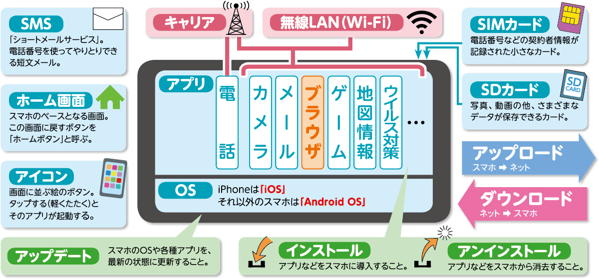 覚えておきたいスマホに関わる用語とは？