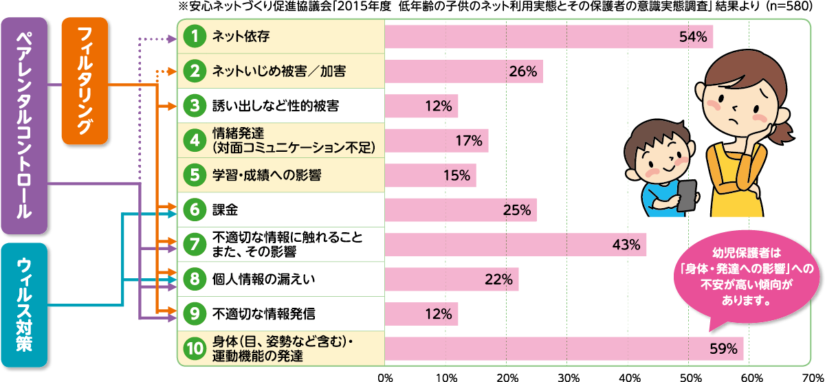 スマホなどでのネット利用に関する心配・不安