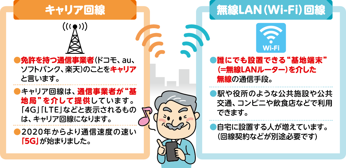 スマホなどのモバイル機器で利用する通信回線とは？