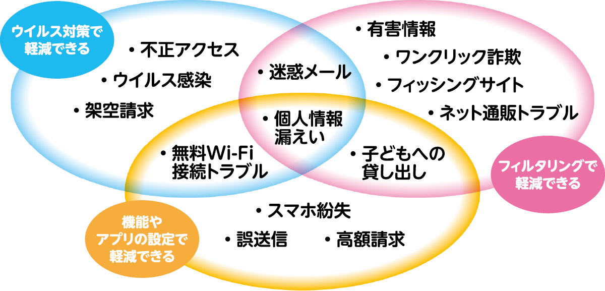 トラブルの多くは技術や仕組みで軽減できる