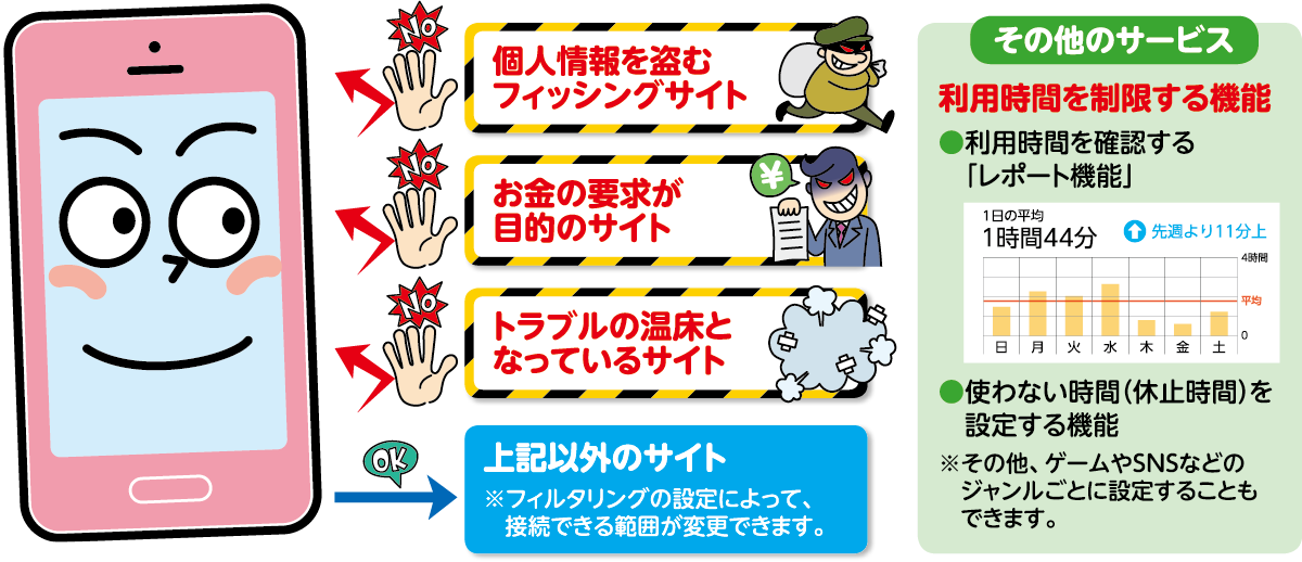 フィルタリングでできること