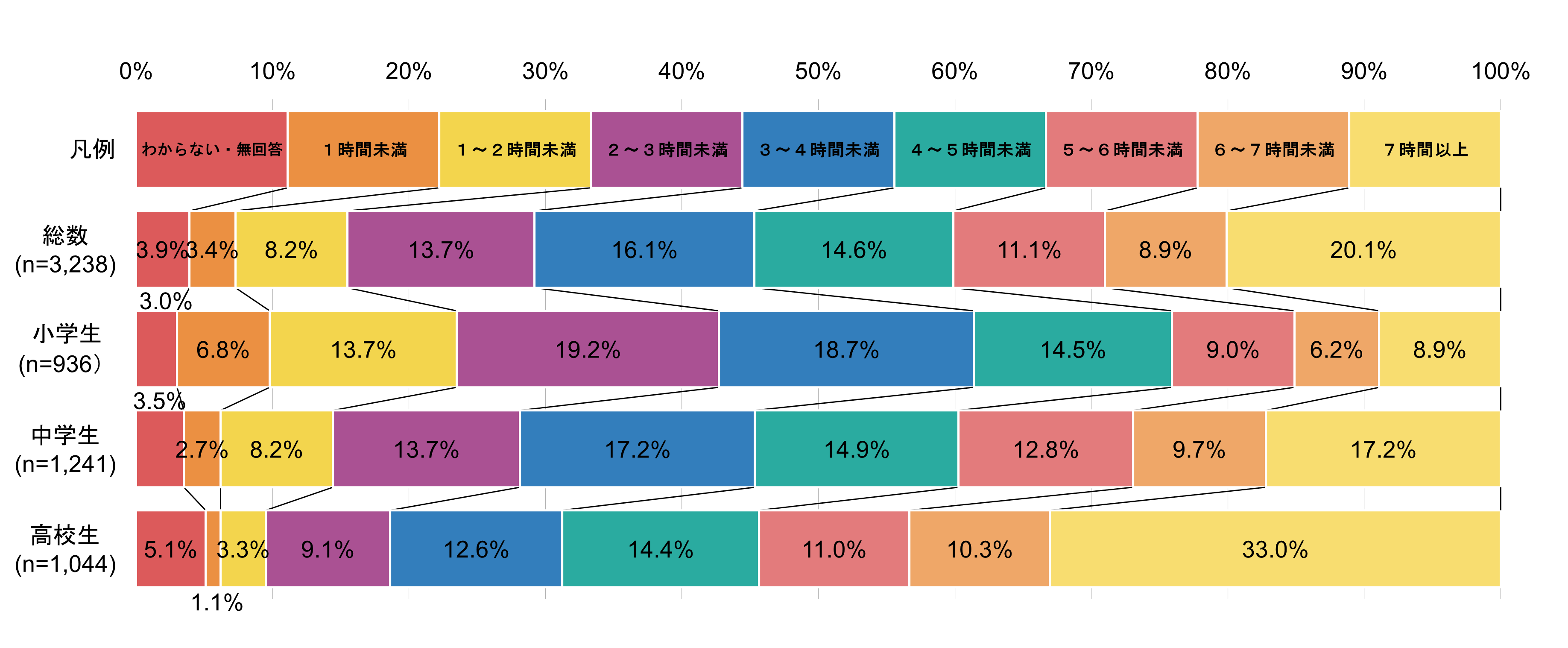 令和５年度の青少年のインターネットの利用時間（利用機器の合計／平日１日あたり）に関するグラフのexcelデータへのリンク