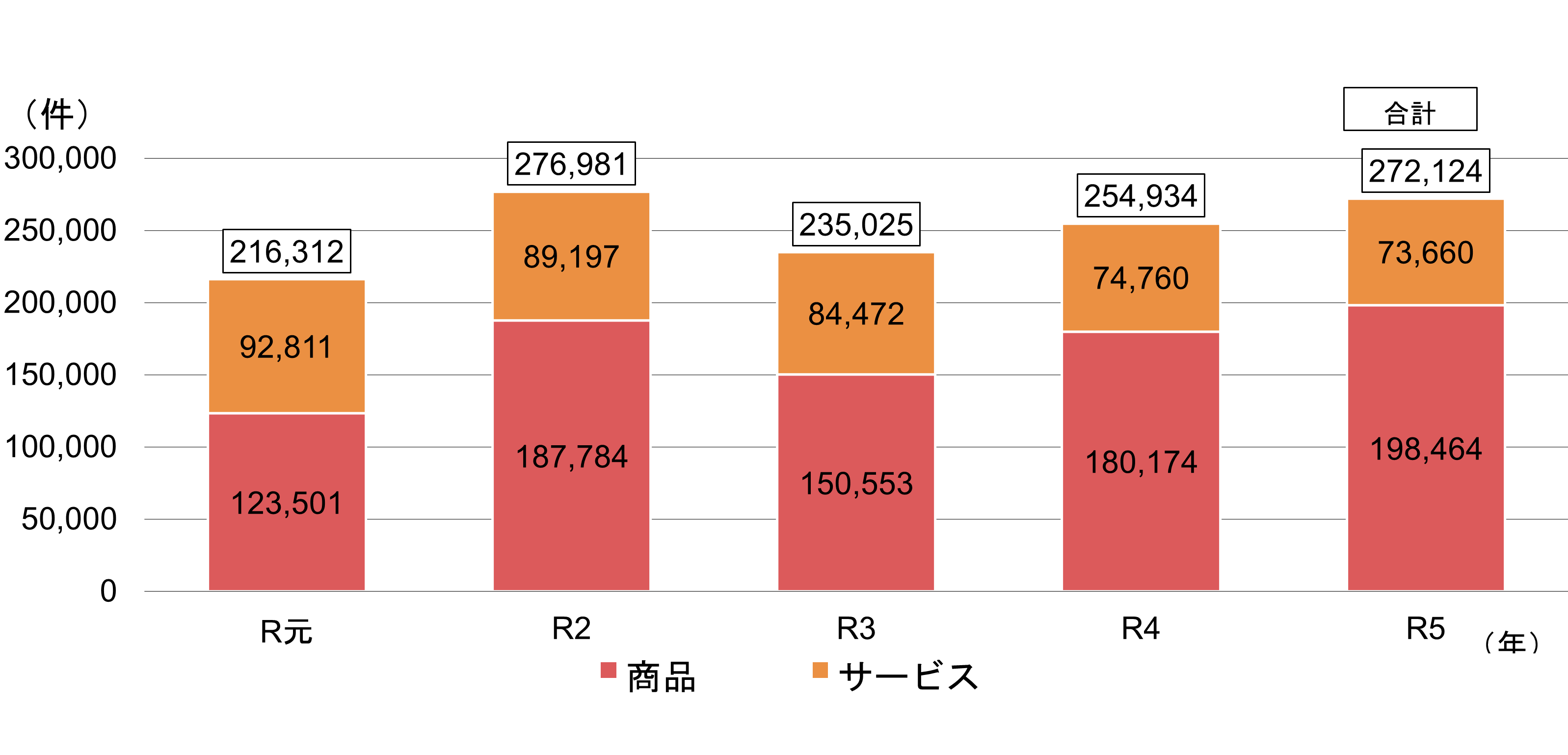 「インターネット通販」に関する消費生活相談件数の推移（商品・サービス別）に関するグラフのexcelデータへのリンク