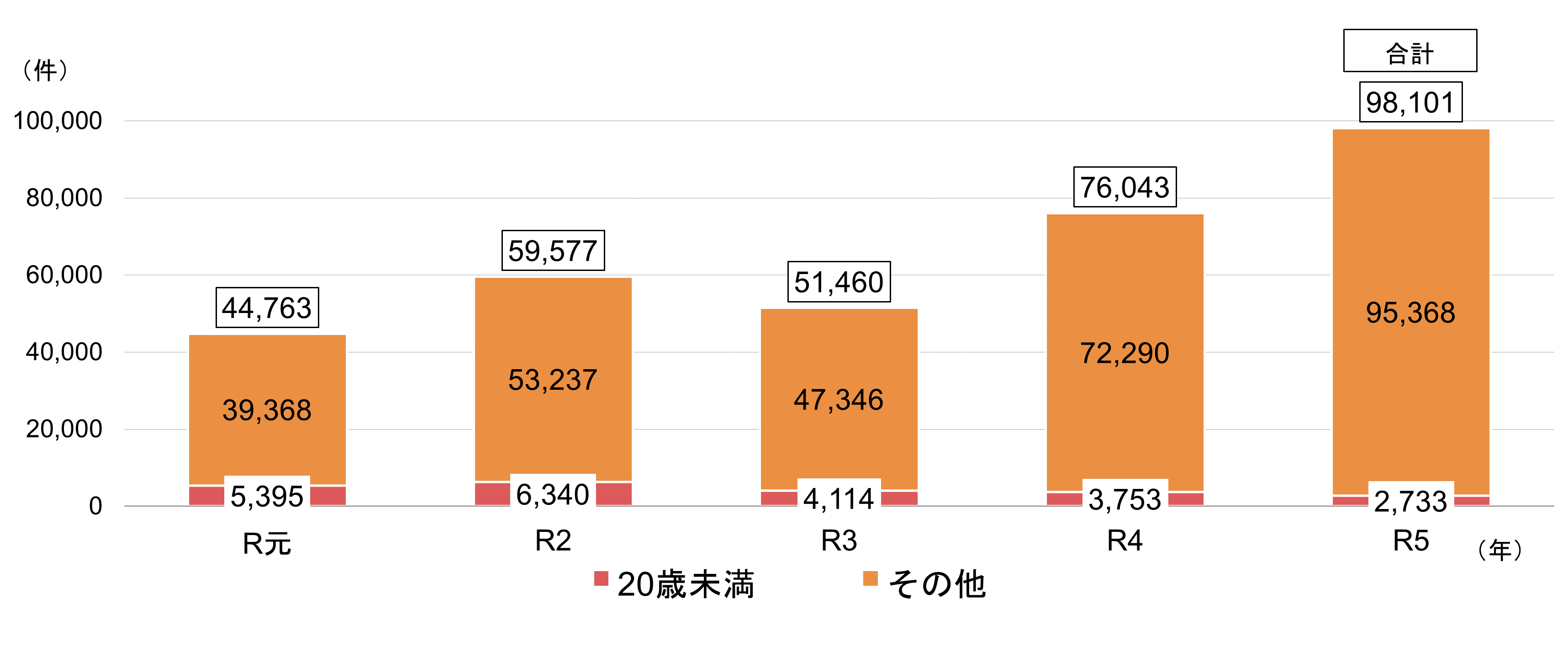 「定期購入」に関する消費生活相談件数の推移に関するグラフのexcelデータへのリンク