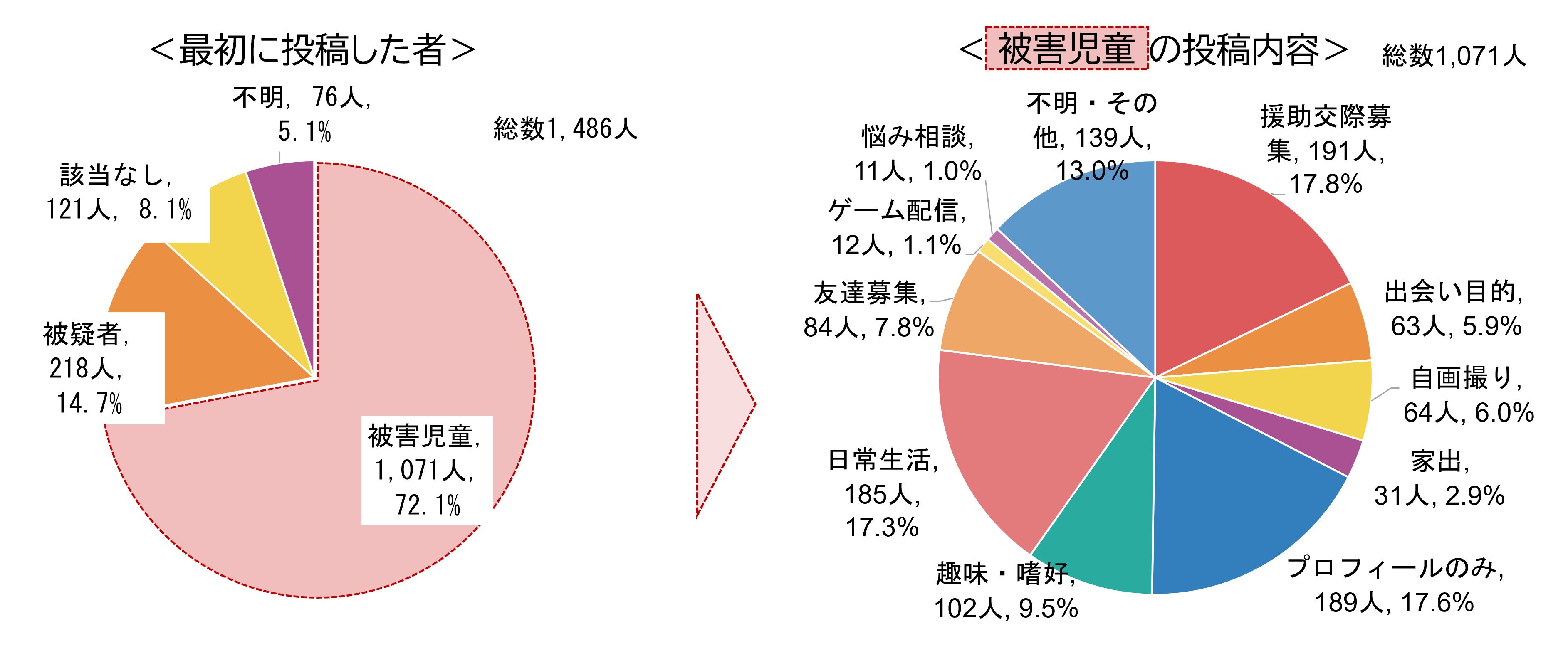 SNSに起因する犯罪被害における、最初に投稿した者と投稿内容の内訳に関するグラフのexcelデータへのリンク