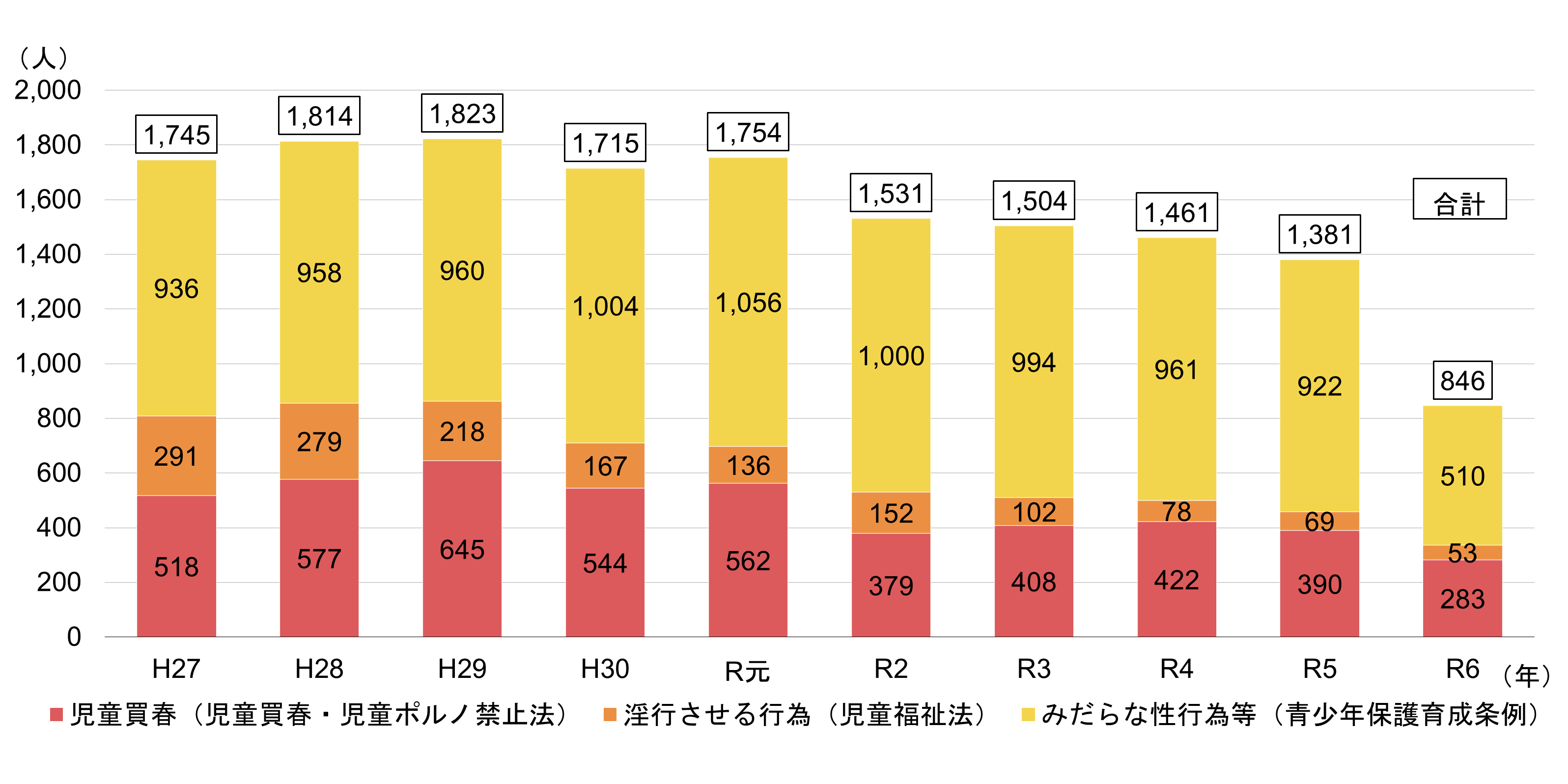 児童買春等による被害児童数の推移に関するグラフのexcelデータへのリンク