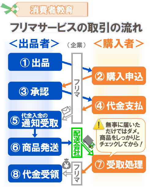 フリマサービスの取引の流れ