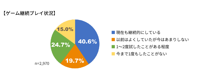 【ゲーム継続プレイ状況】