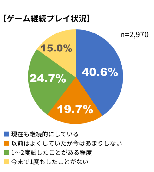 【ゲーム継続プレイ状況】