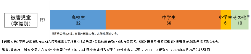 被害児童内訳