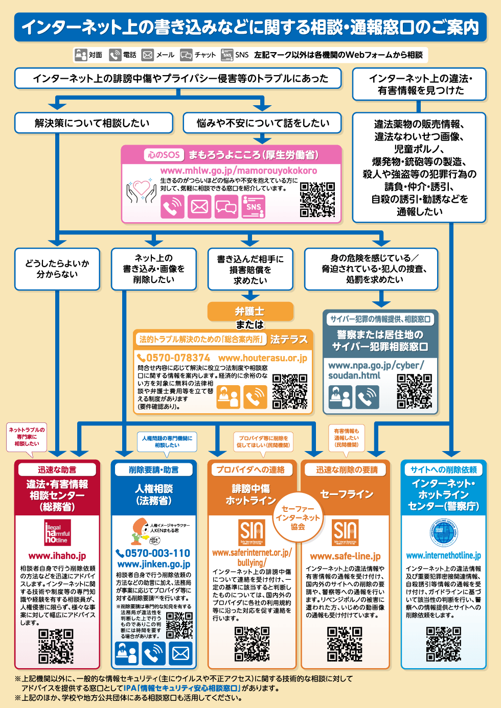 相談フロー