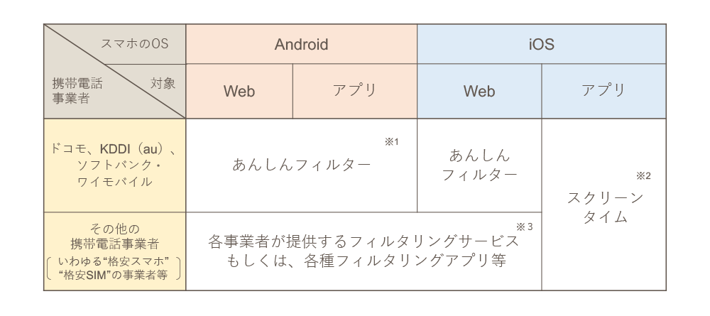 各携帯電話会社フィルター