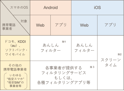 各携帯電話会社フィルター