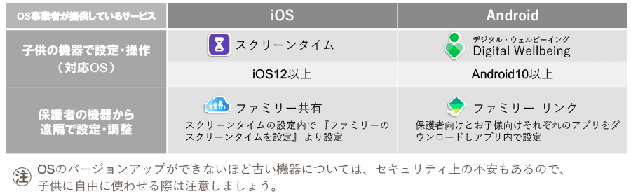 フィルタリング等の年齢に合わせた環境設定