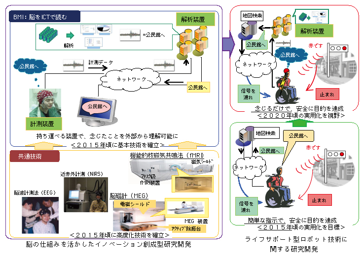 図表5-6-3-1 脳の仕組みを活かしたイノベーション創成型研究開発の実現イメージ(ライフサポート型ロボット技術に関する研究開発との連携)