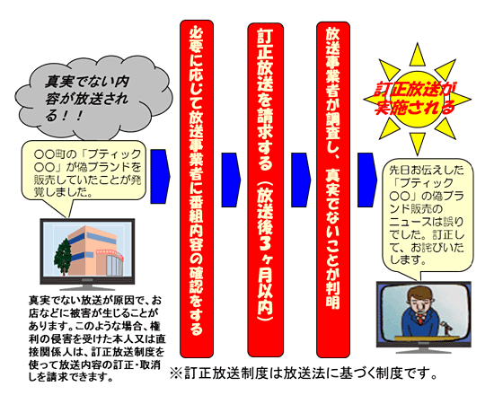 真実でない内容が放送される→必要に応じて放送事業者に番組内容の確認をする→訂正放送を請求する(放送後3ヶ月以内)→放送事業者が調査し、事実でないことが判明→訂正放送が実施される