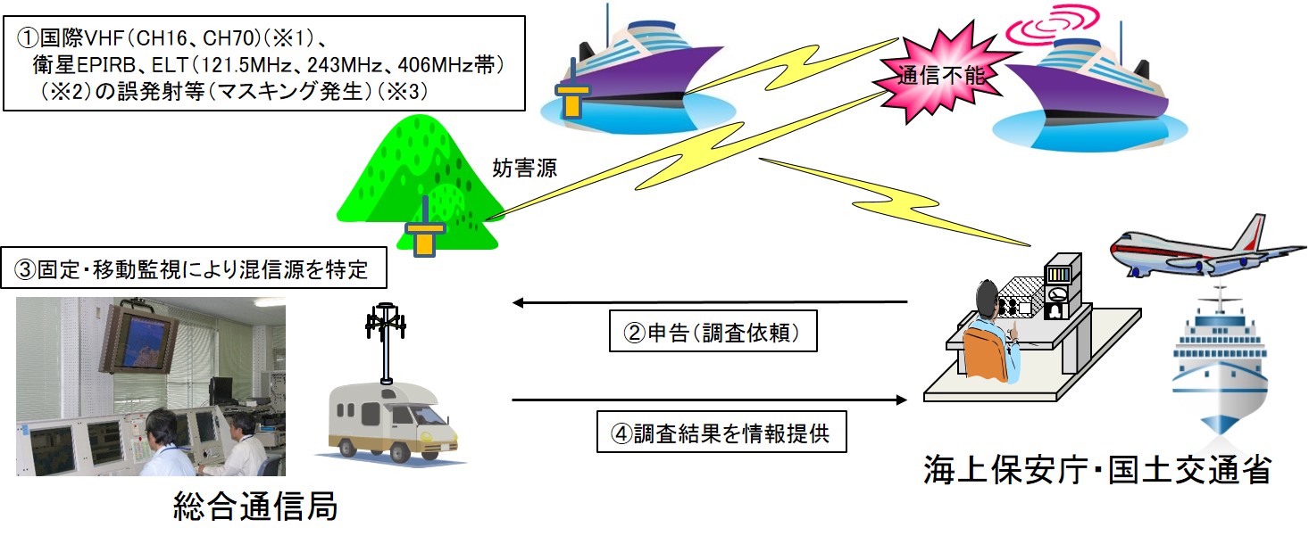 重要無線通信妨害のイメージ図 重要無線通信妨害のイメージ図