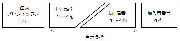 国内プレフィックス「0」、市外局番1〜4桁+市内局番1〜4桁「合計5桁」、加入者番号「4桁」