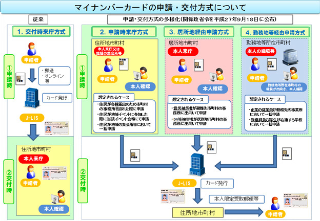 マイナンバーカードの申請・交付方式についての概要図