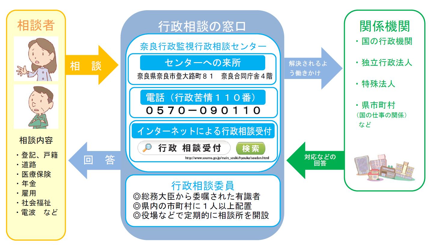 行政相談の仕組み 奈良