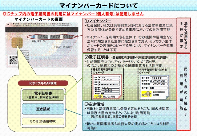 マイナンバーカードについて ◎ICチップ内の電子証明書の利用にはマイナンバー(個人番号)は使用しません 法令で利用できる主体が限定 (1)マイナンバー ・社会保証、税又は災害対策分野における法定事務又は地方公共団体が条例で定める事務においてのみ利用可能 ・マイナンバーを利用できる主体は、行政機関や歴用主など法令に規定された主体に限定されており、そうでない主体がカードの裏面をコピーする等により、マイナンバーを収集、保管することは不可 民間も含めて幅広く利用が可能 (2)電子証明書(署名用電子証明書・利用証明用電子証明書) ・行政機関等(e-Tax、マイナポータル、コンビニ交付等)のほか、総務大臣が認める民間事集者も活用可能 (3)空き領域 ・市町村・都道府県等は条例で定めるところ、国の機関等 は総務大臣の定めるところにより利用可能 例:印鑑登録証、国家公務員身分証 ・新たに民間事業者も総務大臣の定めるところにより利用可能に